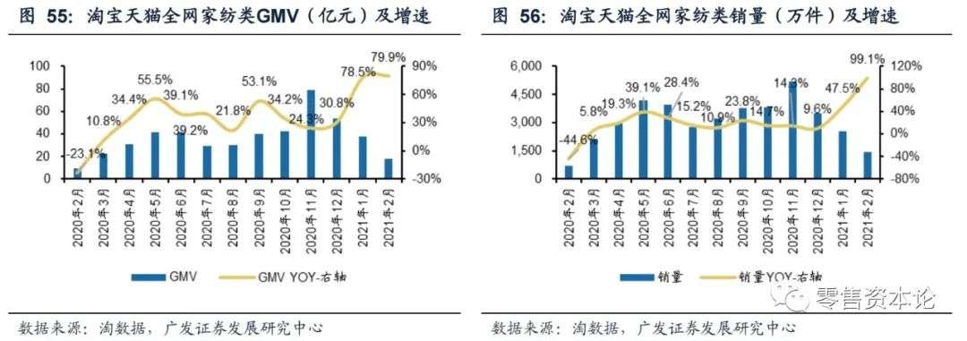 2月纺服持续高速增长,细分行业整体GMV,谁会增幅居前?