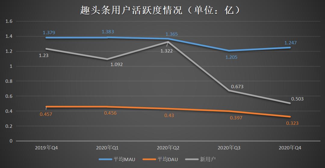 趣头条收入14亿,趣头条利润有多少