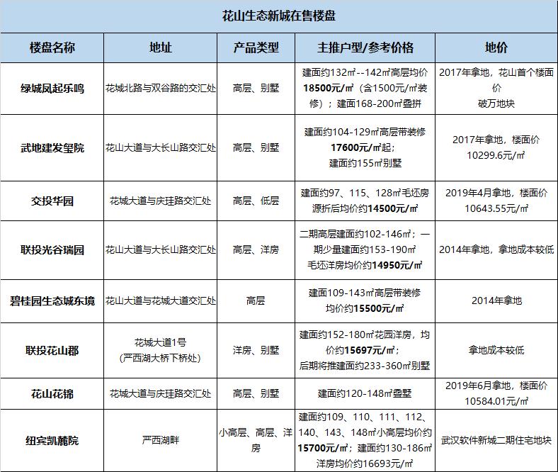 “光谷北”花山有多火？三大关键词给你答案