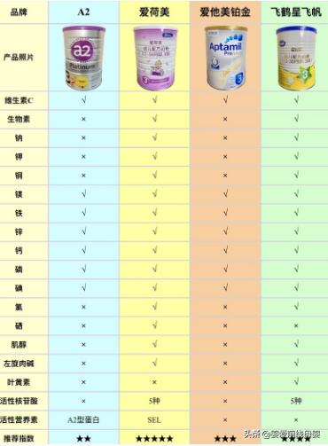飞鹤星飞帆与爱他美奶粉哪个好,奶粉3段飞鹤星飞帆和爱他美比较