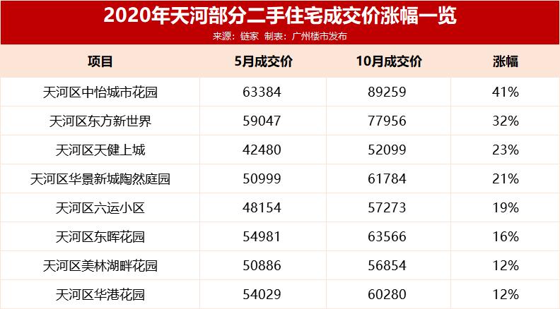 10万套广州楼市成交创4年新高,天河有性价比二手房