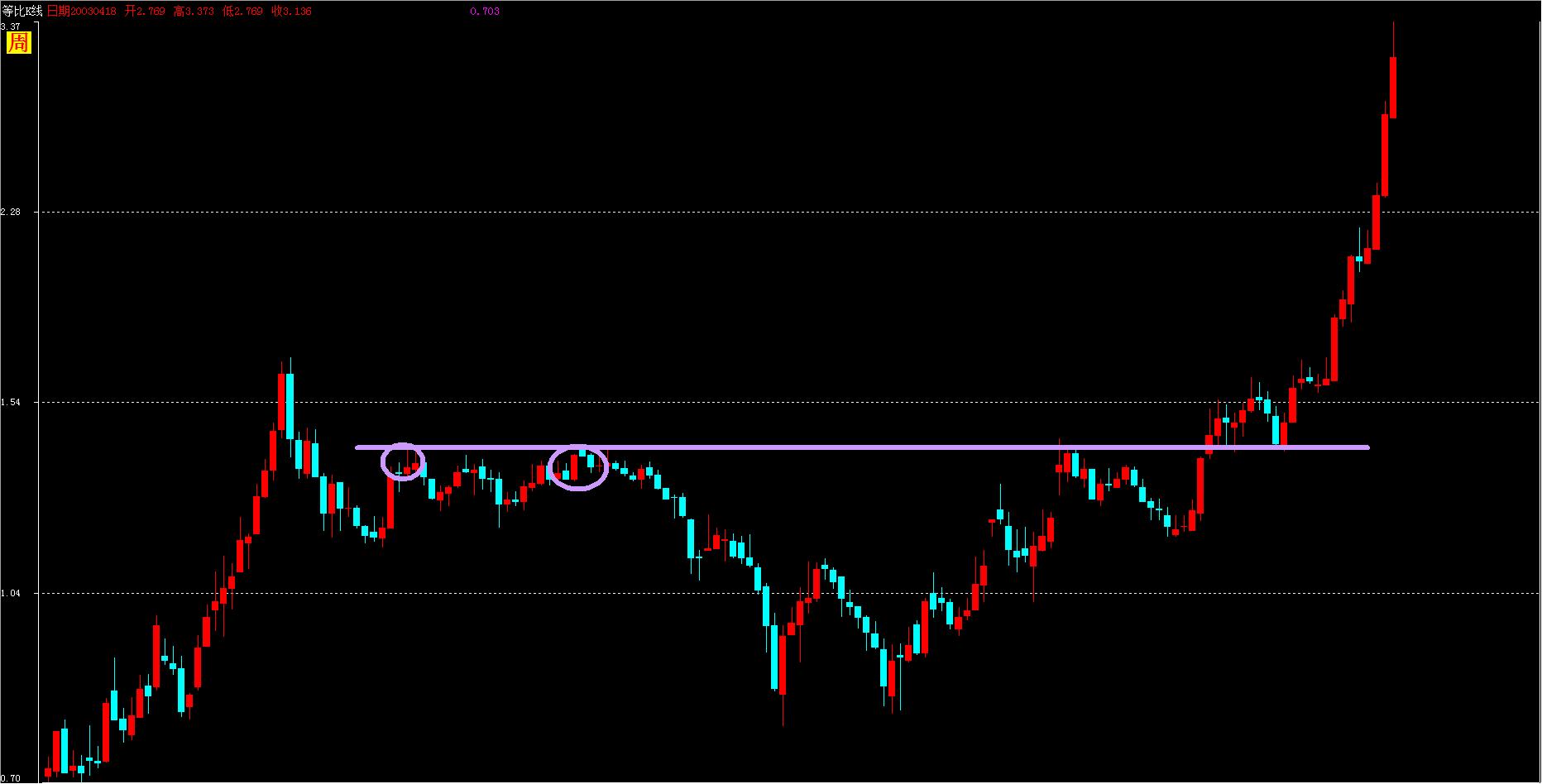 判断主力成本之利用成交密集判断主力成本