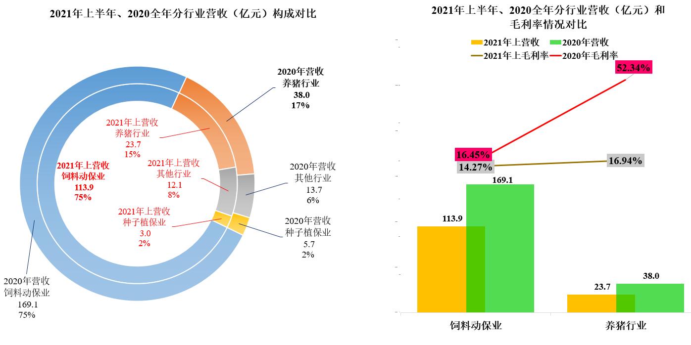 大北农2015年饲料利润,大北农饲料利润空间是多少