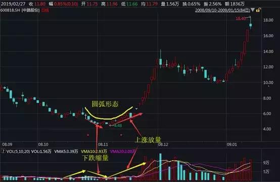 圆弧底怎么买股票,怎么才能买到股票呢