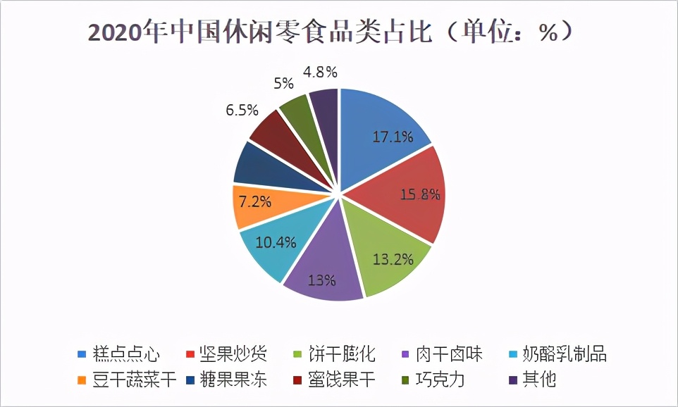 2023年中国坚果炒货市场分析,坚果炒货21年趋势