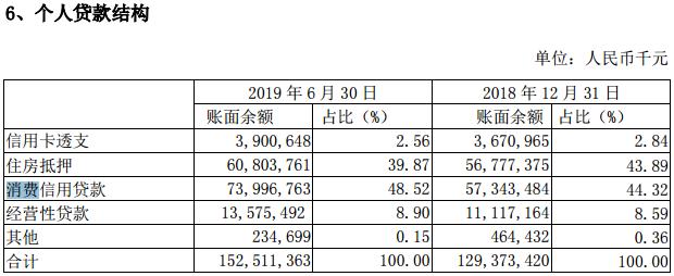消费金融贷款余额,消费贷南京银行