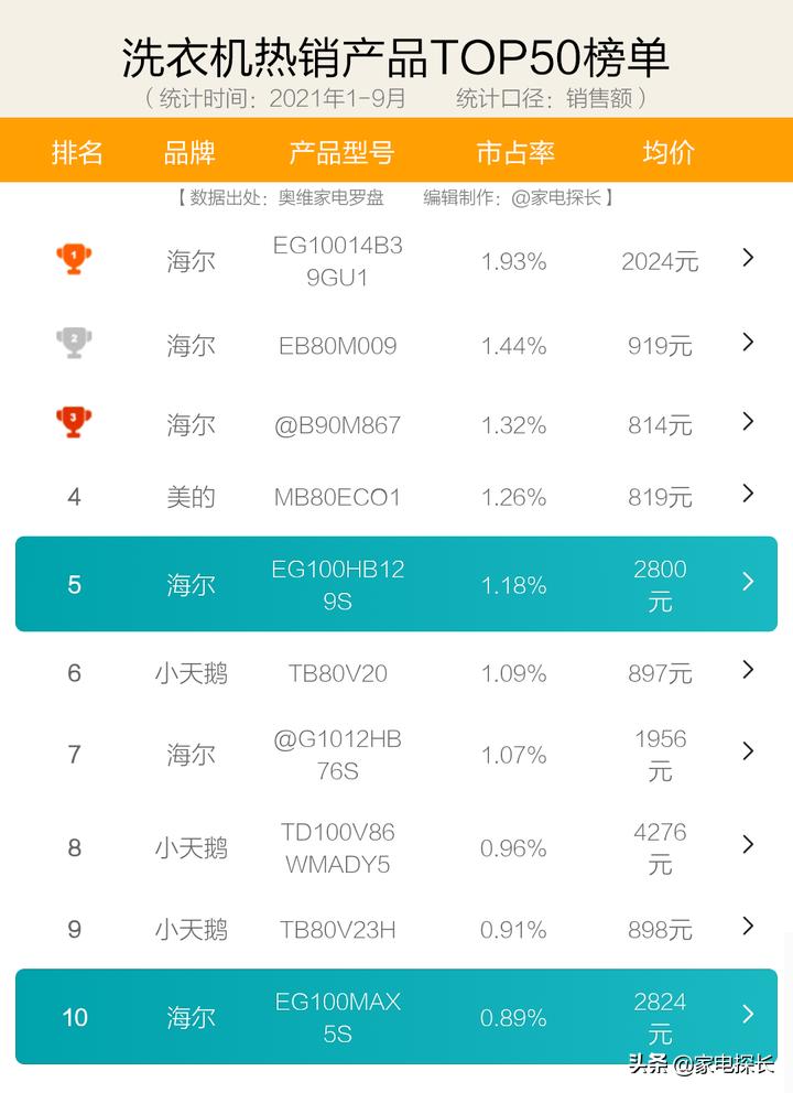洗衣机选销量高还是好评高的,热门洗衣机怎么选购