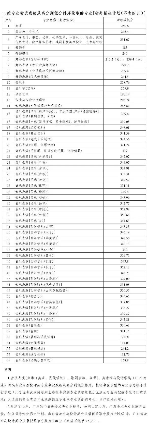 四川音乐学院2022招生计划,2022四川音乐学院有校考吗