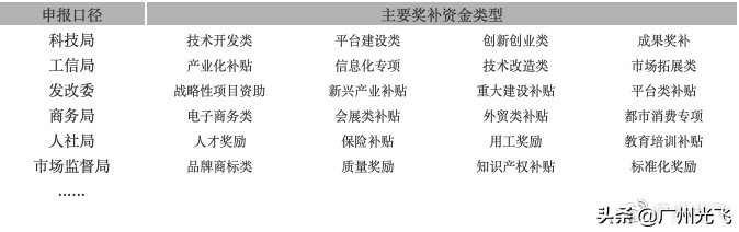 政府扶持的创业项目怎么拿补贴,完善创新创业扶持政策