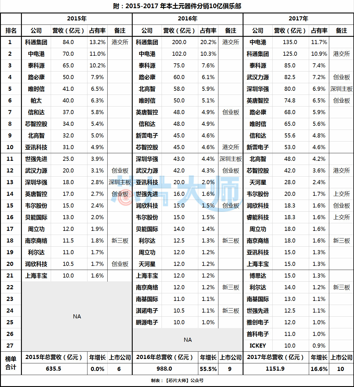 2019年国内元器件分销商排名,2018元器件分销商top50