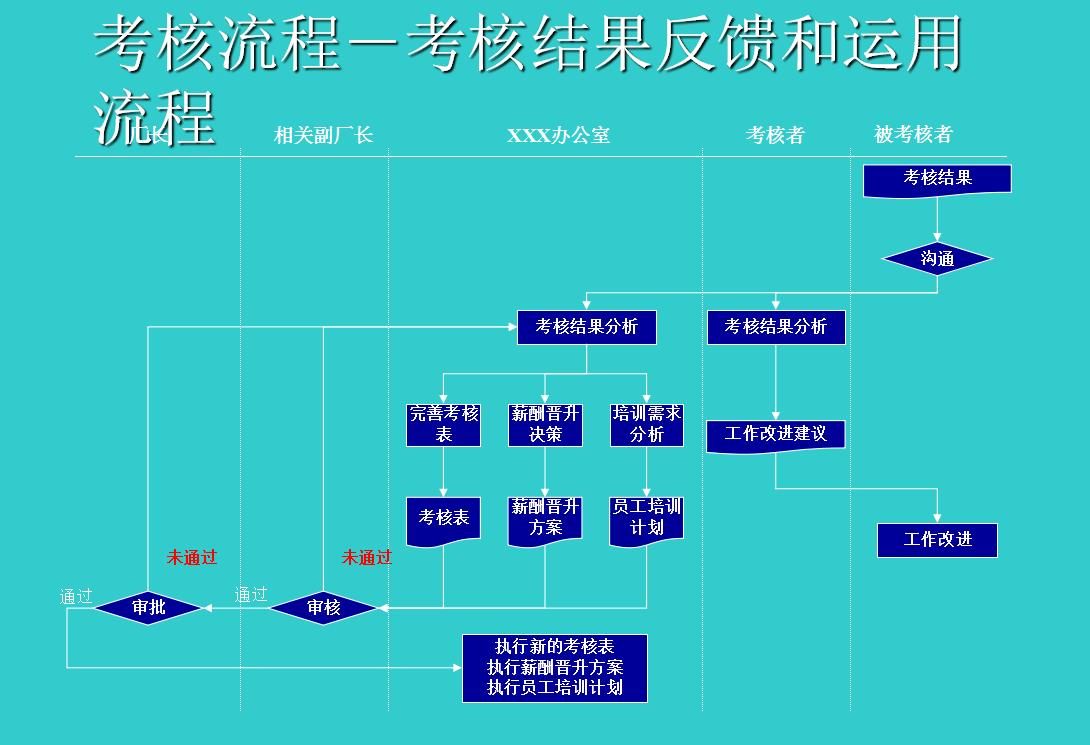 员工季度绩效考核流程图,员工绩效考核量化明细表