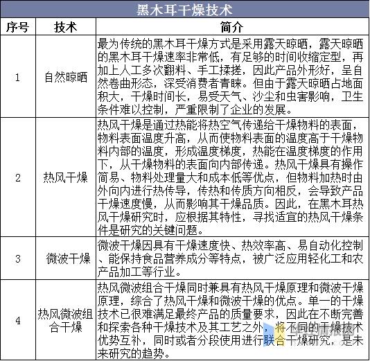 木耳产业的发展前景,目前黑木耳产业