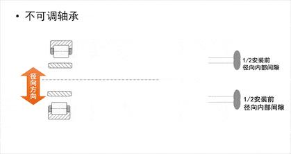 轴承游隙怎么调图解,轴承游隙调整方法和步骤