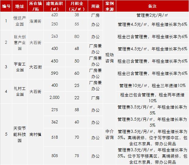 广州番禺第一工业五区租金,广州番禺巨大产业园租金