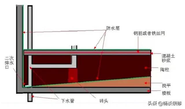 半下沉式卫生间防水怎么做,下沉式卫生间防水怎么做效果好