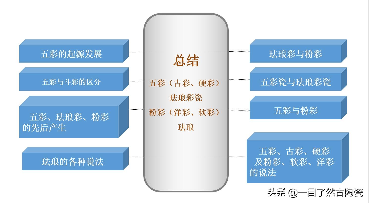 珐琅彩和粉彩釉料,粉彩洋彩珐琅彩的区别