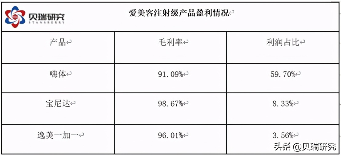 爱美客玻尿酸一年产值,爱美客玻尿酸货源