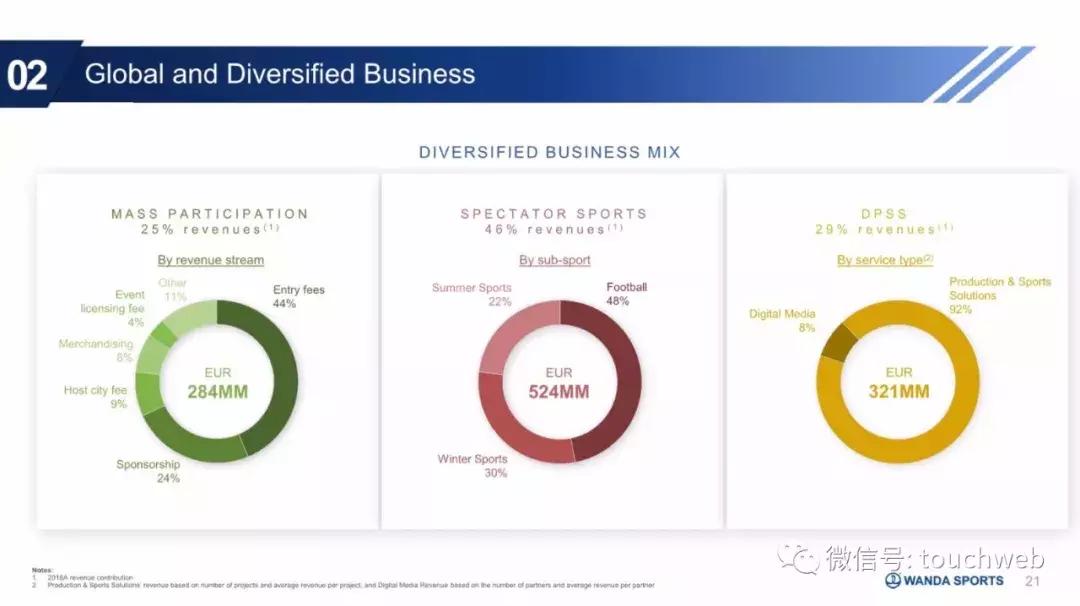 王健林万达资本路径,万达体育发布会