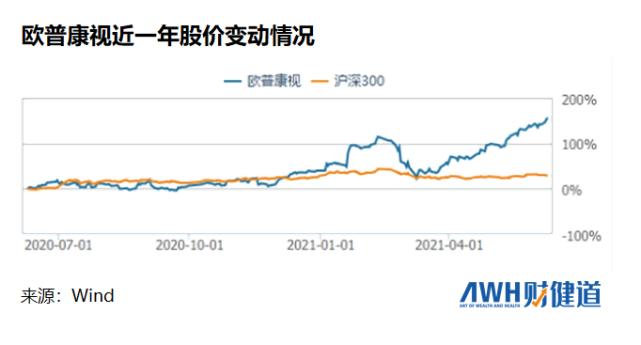 上亿孩子近视！OK镜成三高生意，焦虑家长撑得起“眼茅”近千亿市值吗？