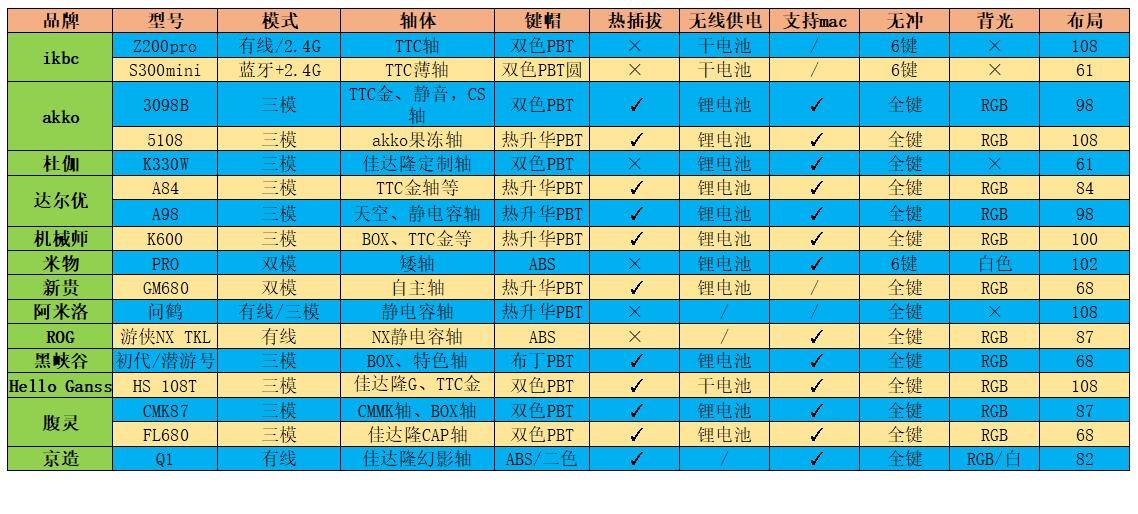 2020十大最佳机械键盘品牌,最新款机械键盘推荐