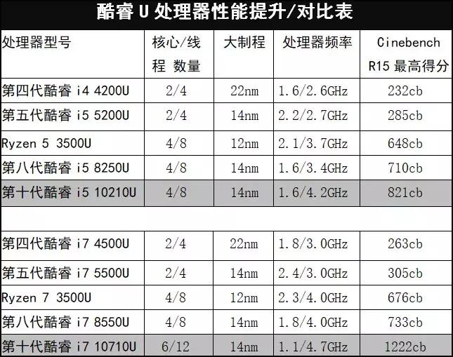 移动端哪一代处理器提升大,功耗最低的移动处理器排行榜