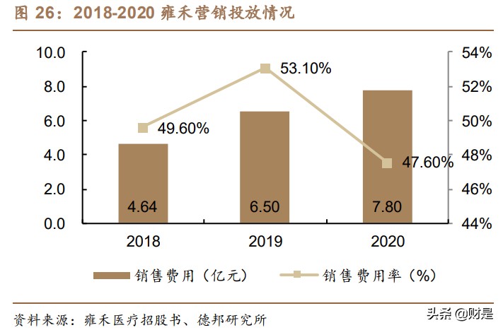 植发行业深度分析,2023年植发行业趋势