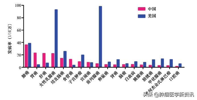 癌症早期早发现早治疗,癌症早发现早诊断早治疗