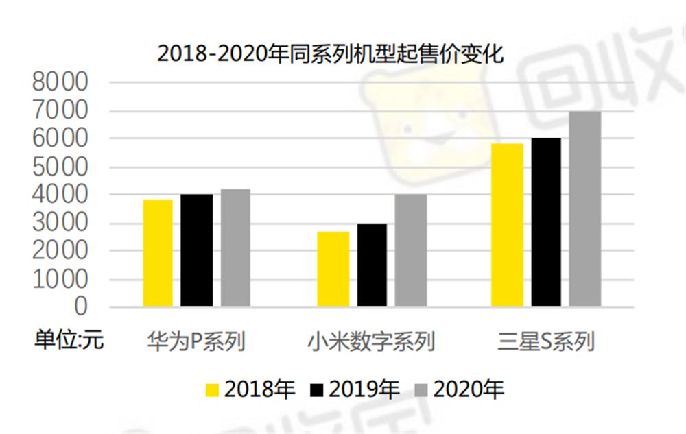 什么手机回收保值率最高,手机回收哪款比较保值