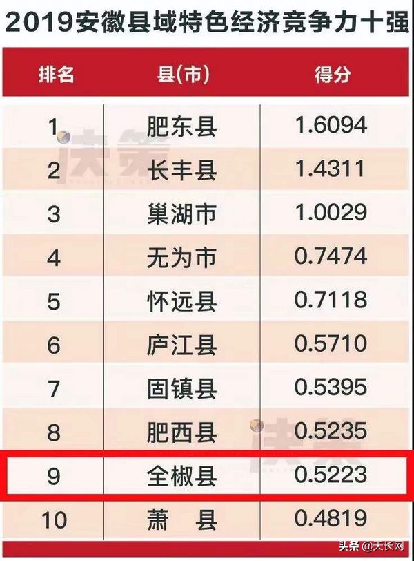 安徽天长十大富豪排名,天长在安徽为什么不是第一强县