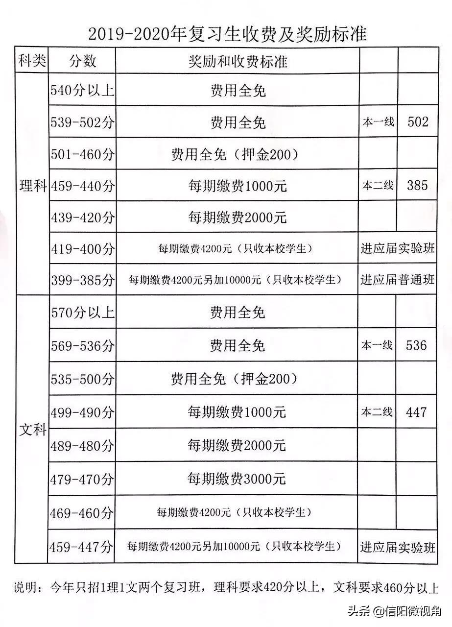 固始县永和高中招收2020届复习生只招两个班（图）