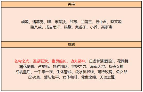 王者荣耀隐藏奖励21赛季1500钻石,王者荣耀新赛季花220得十个皮肤