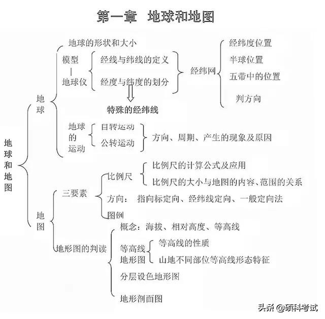 地理中考知识点归纳思维导图,初中地理农业及地区差异思维导图