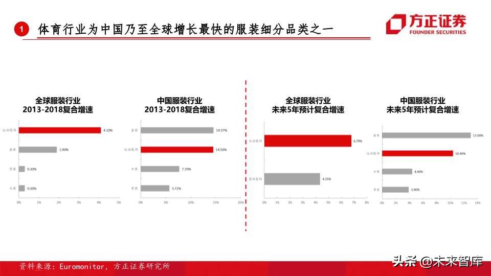 全球运动品牌排行,世界运动品牌市值变化史