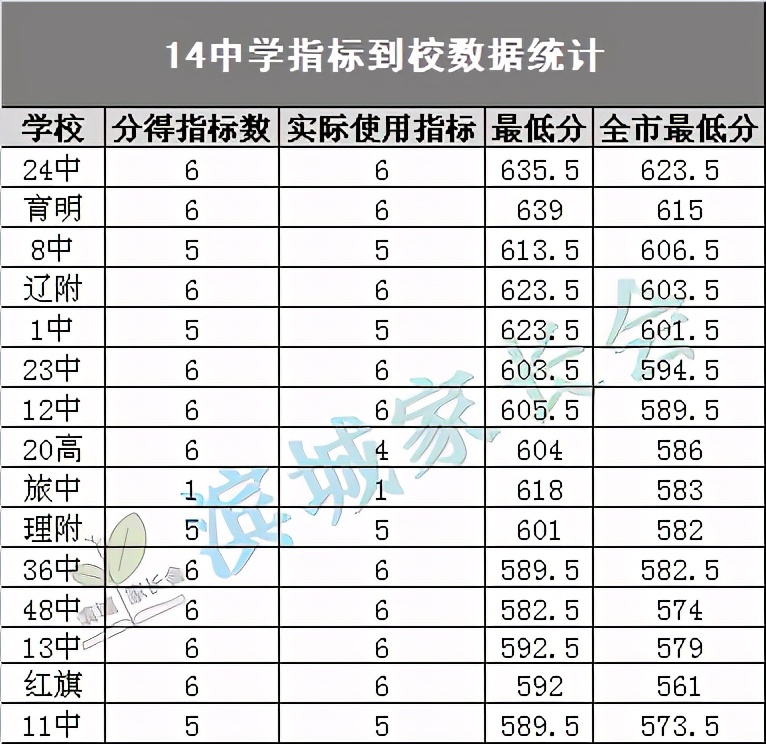 大连的5中去年中考指标,大连39中学24年中考指标分配