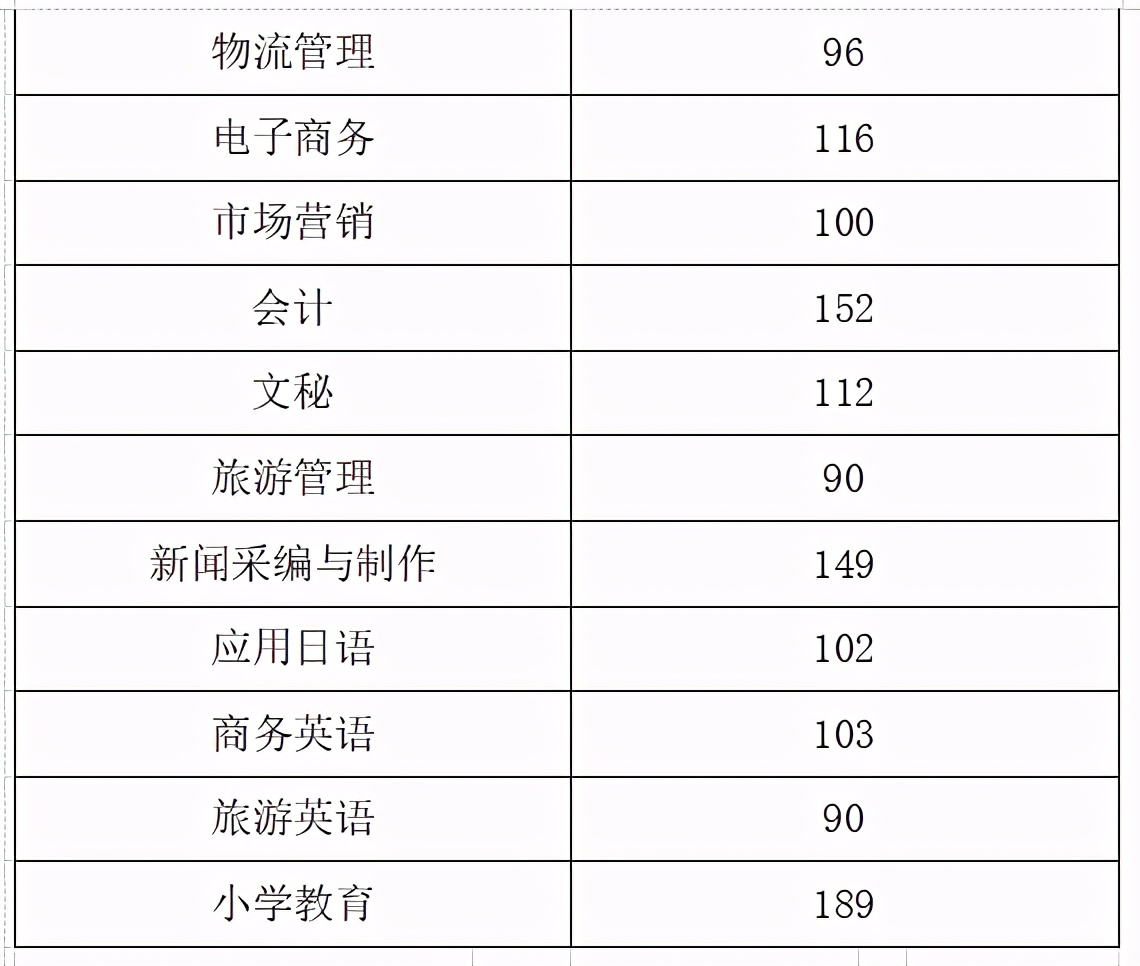高职单招院校分数线150-160之间,高职单招公立院校录取分数线