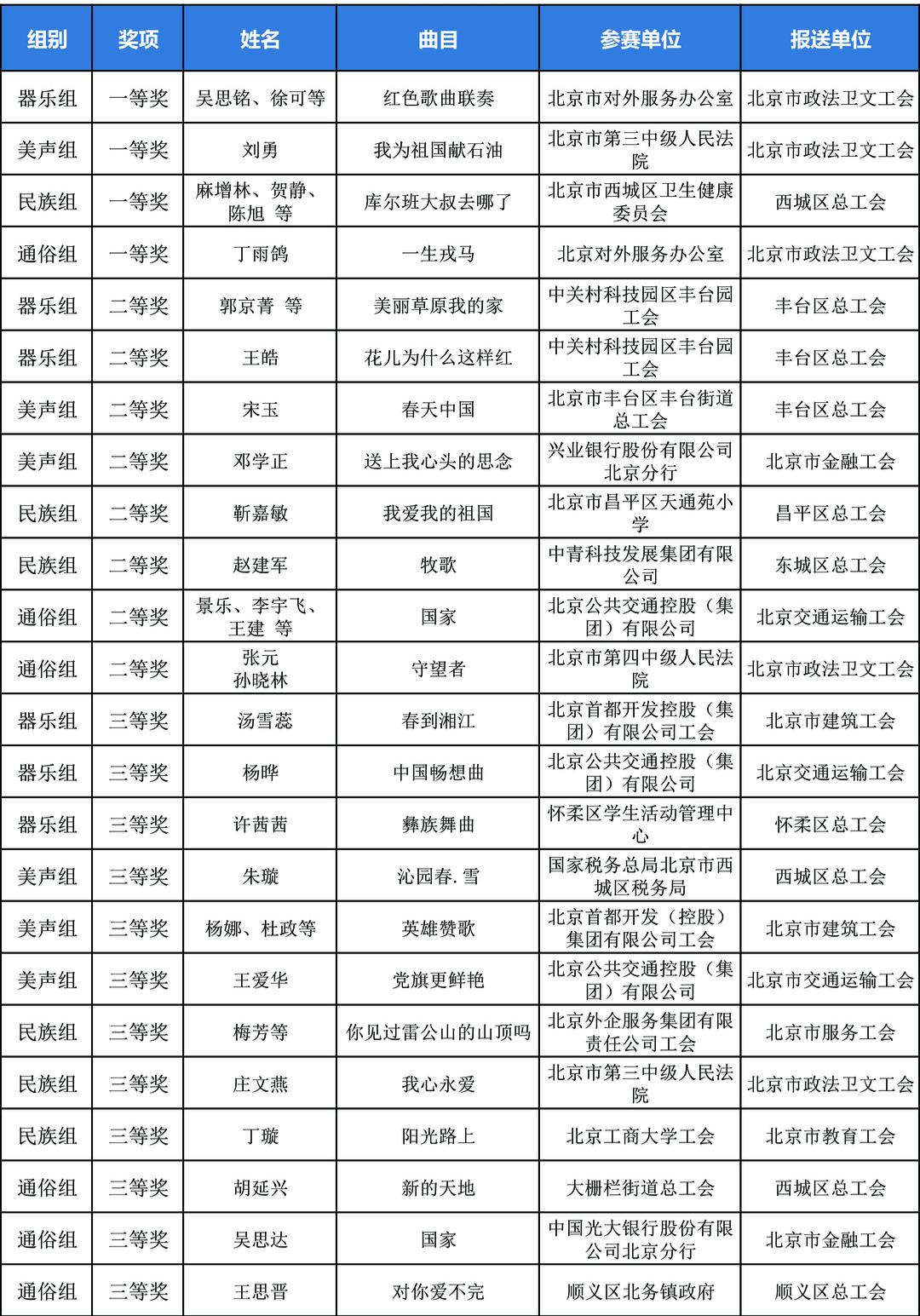劳动赞歌献给党,颂歌献给党洛阳市职工歌咏比赛