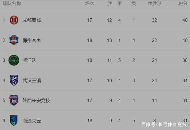鎴愰兘钃夊煄3-0澶ц繛璧涘悗璋㈠満,鎴愰兘钃夊煄3-0鎴樿儨澶ц繛鏇煎競寰锋瘮