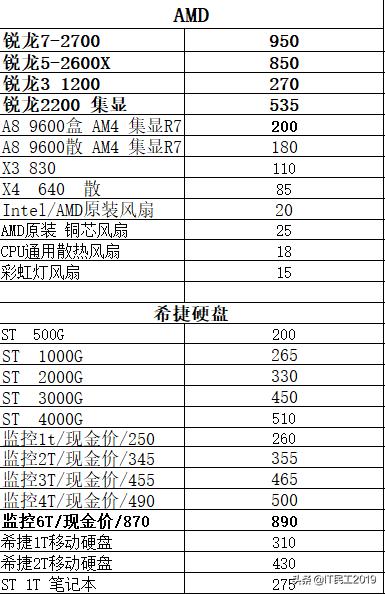 2022年电脑配件走势,2023年电脑配件行情