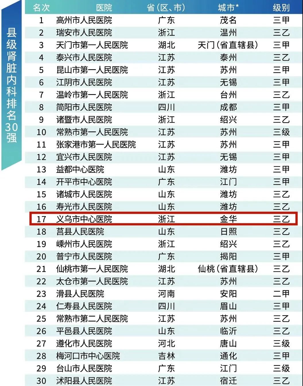 江苏省医院排名100强,东阳医院排名