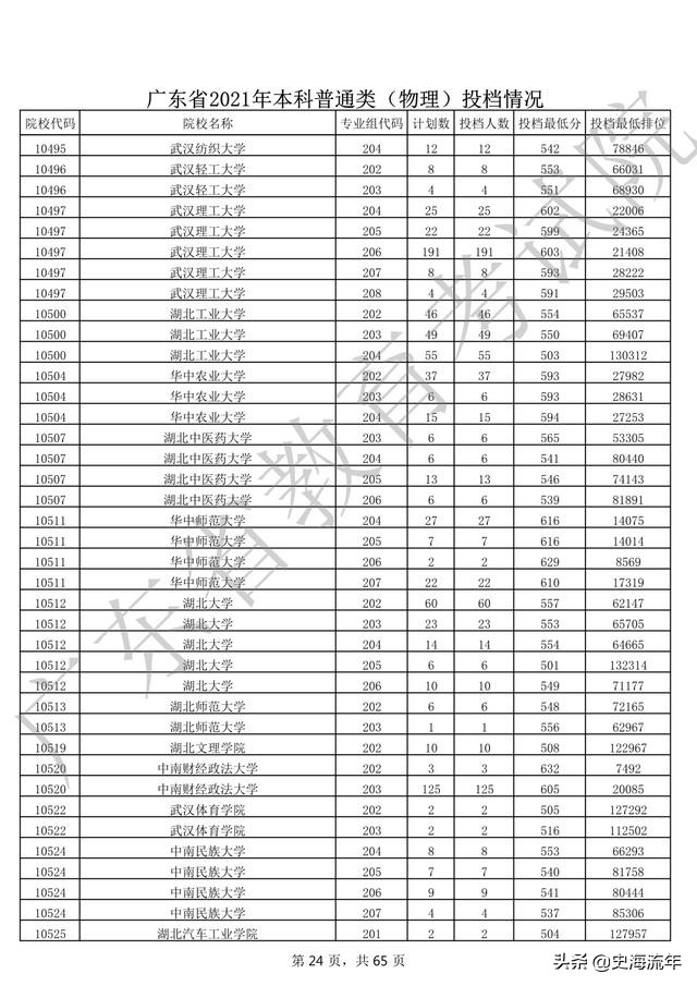 2020年一本大学录取分数线广东省,2018高考双一流大学广东录取分数
