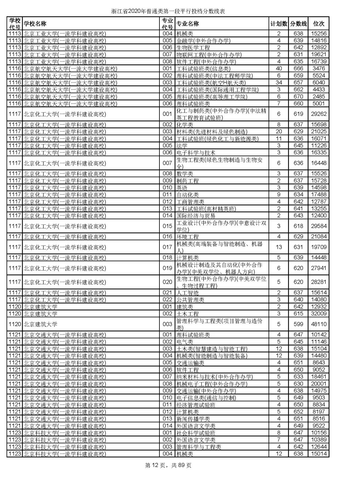 浙江高考志愿三段投档线,2019浙江省高考学校投档线