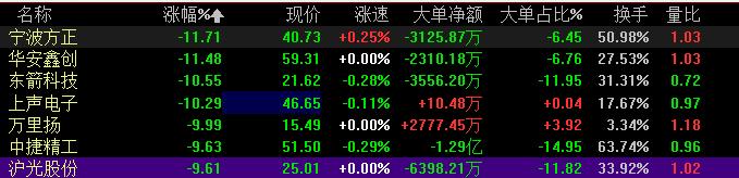 汽车零部件板块出现过的妖股,大盘涨1.42%汽车产业链掀涨停潮