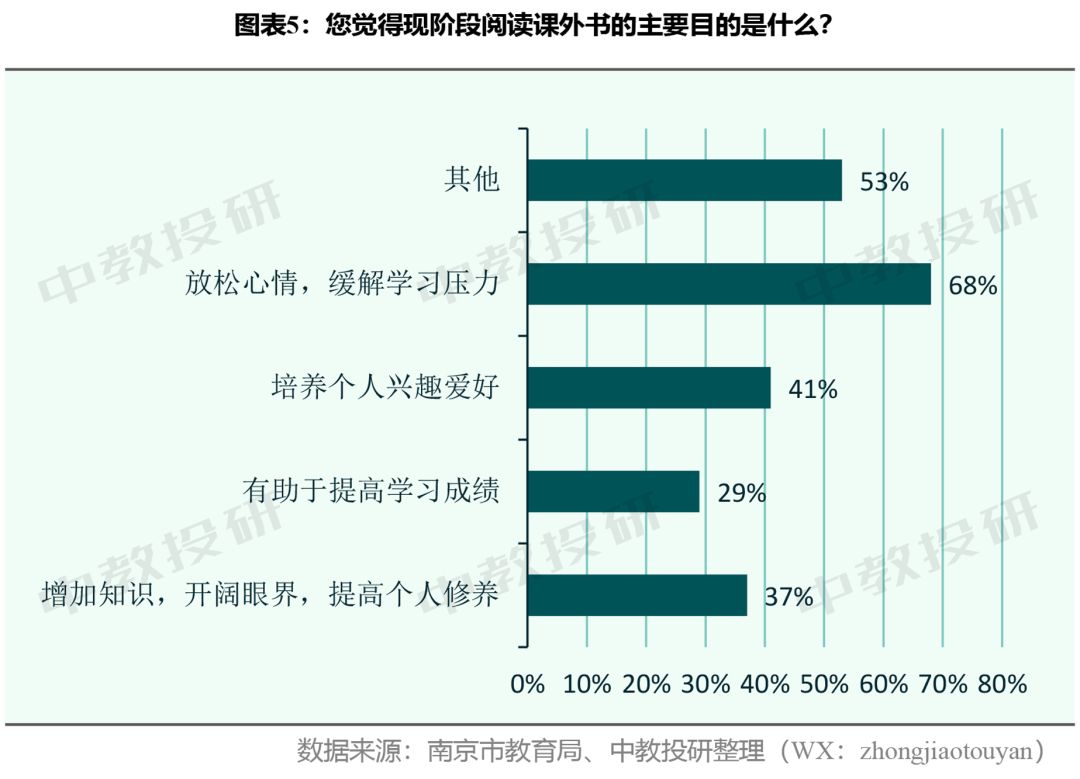 全国中小学生生活现状调查问卷,南京市家长问卷调查