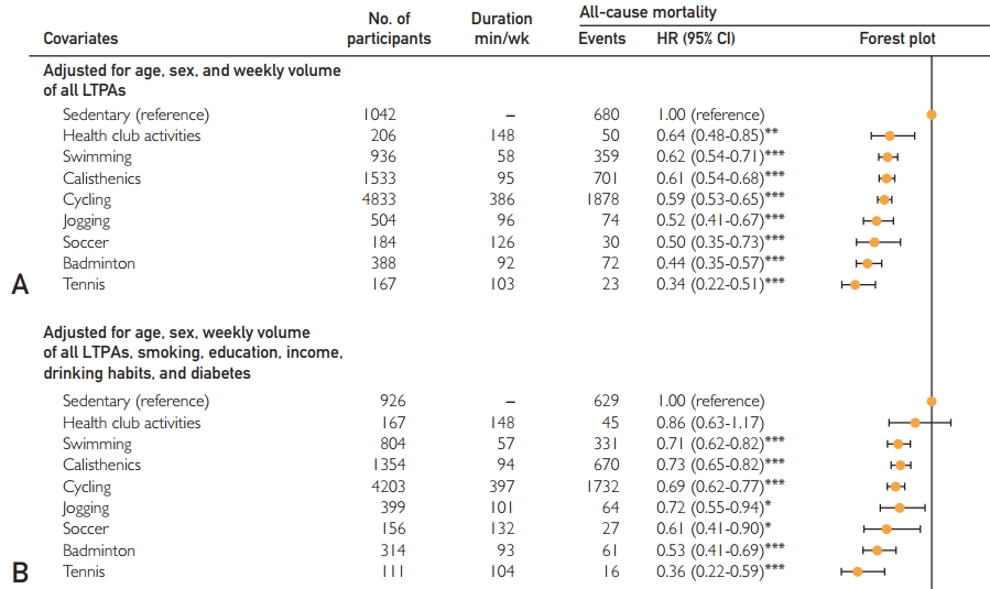 5种运动是公认的长寿运动,四种运动是长寿运动