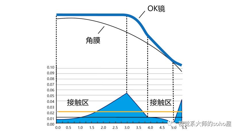 视光冷知识|OK镜的荧光评估靠谱吗？