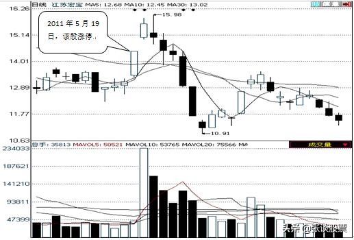 冲击涨停尾盘下跌,冲击涨停板