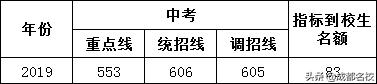 成都四七九中考录取分数线,2021成都四七九中考录取分数线