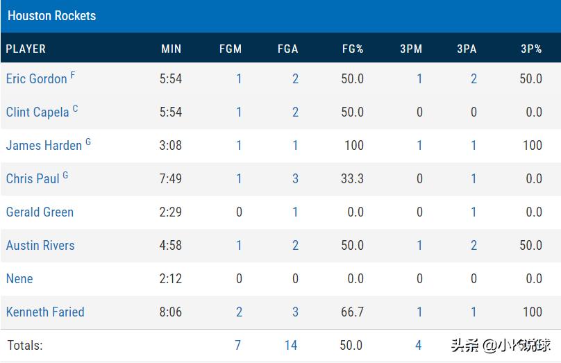 休斯顿火箭队被淘汰,休斯顿火箭被淘汰了吗