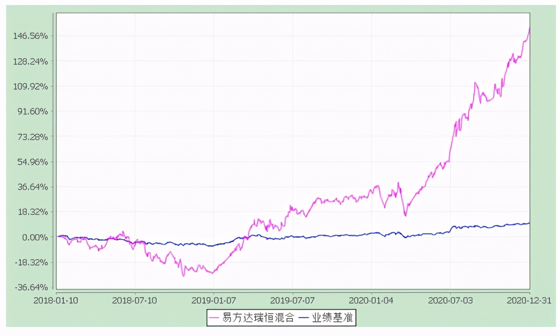 易方达瑞恒混合基金今日净值,易方达瑞恒灵活配置混合机构占比