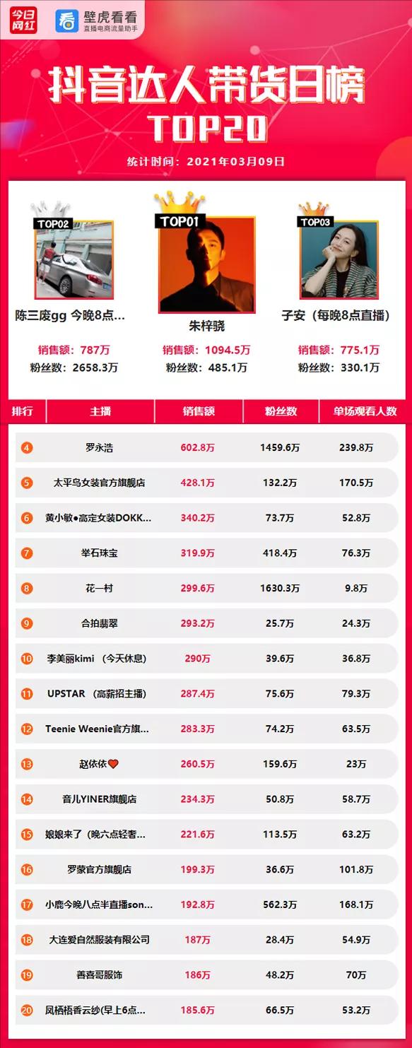 电商带货用户62万粉丝左右,电商带货100万